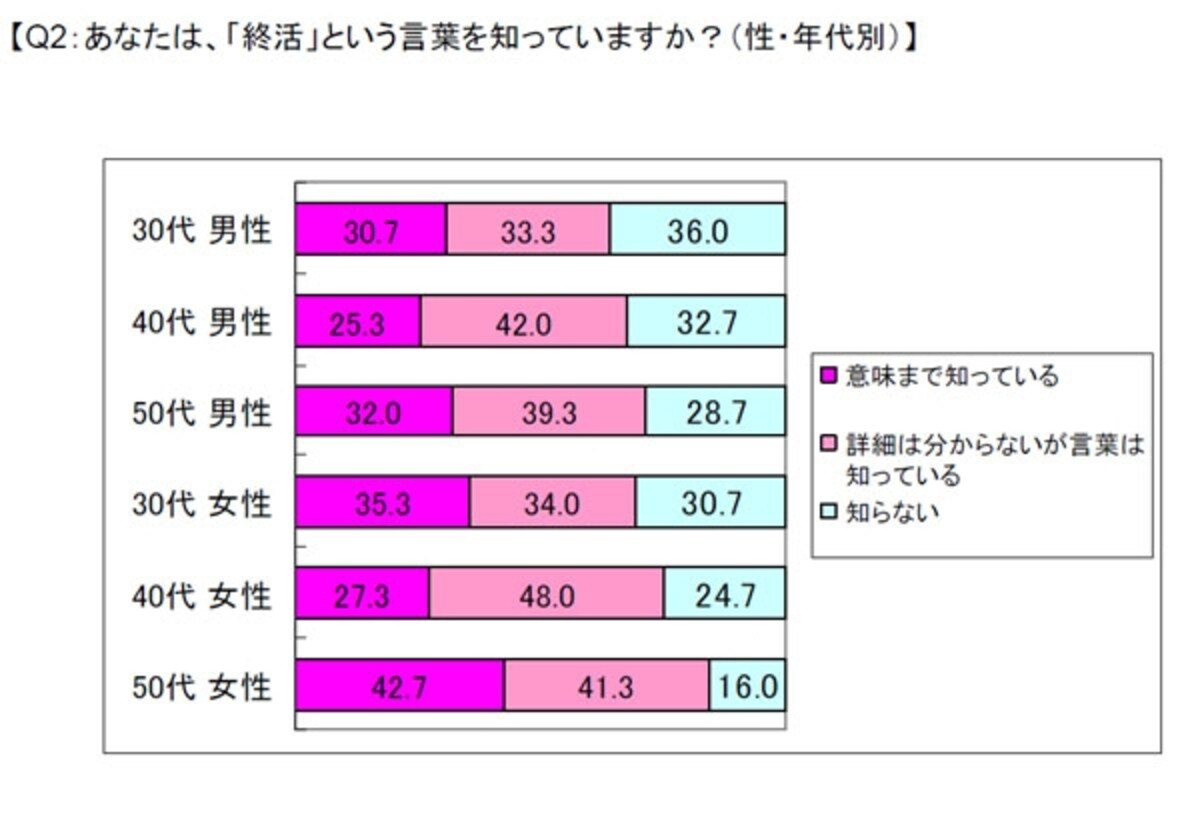 50代女性の認知度は？