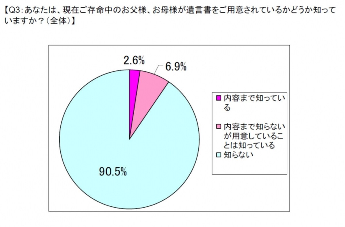 遺言を書いているのを知っている人の割合は？