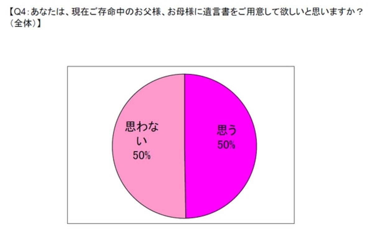 遺言を書いて欲しい人の割合は？