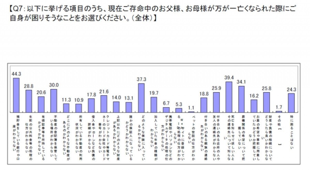 親が亡くなった際に困ることはどんなこと？