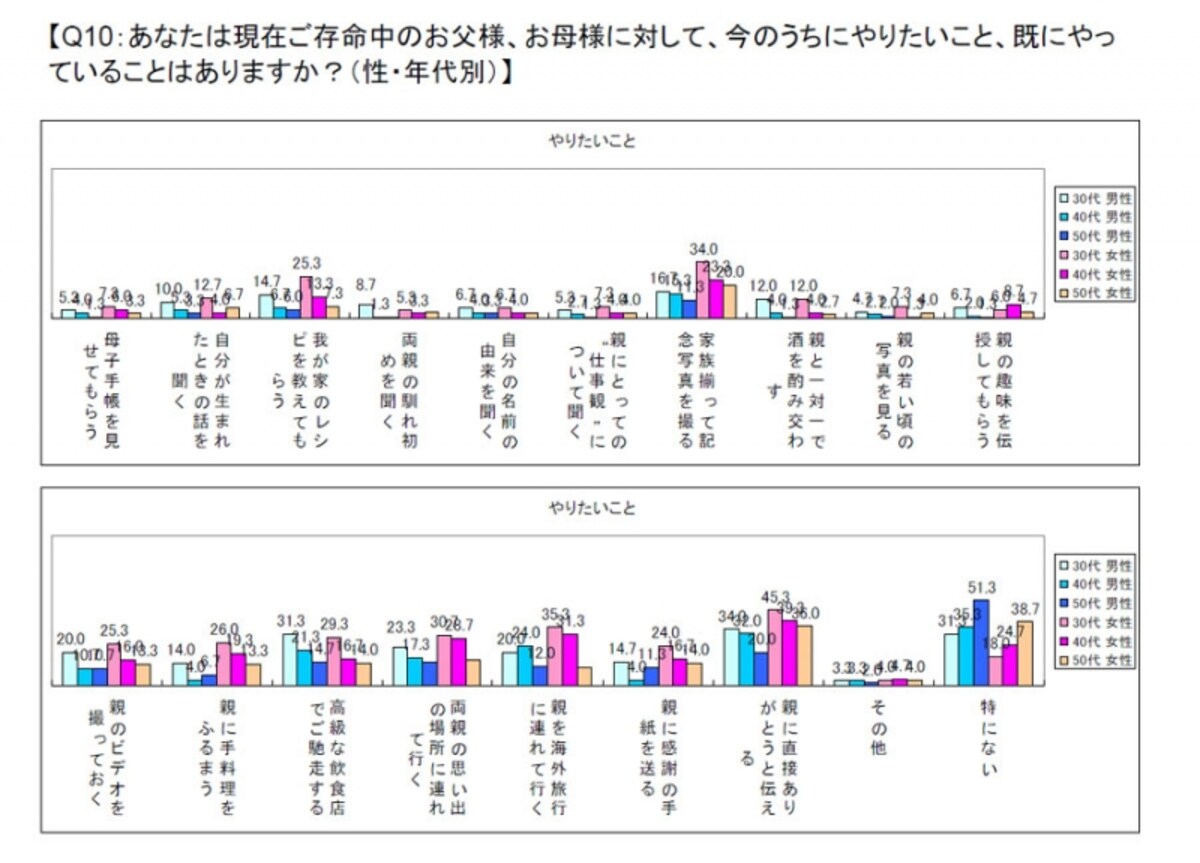 今後親にしたいことは？