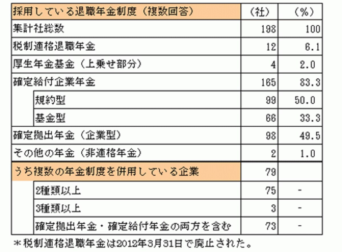 平成23年企業が採用している退職金制度の分布