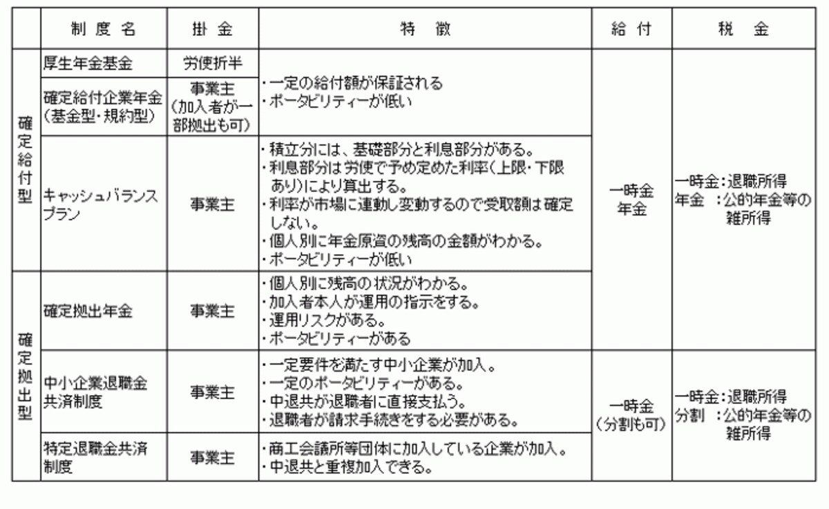 退職金制度の比較一覧表