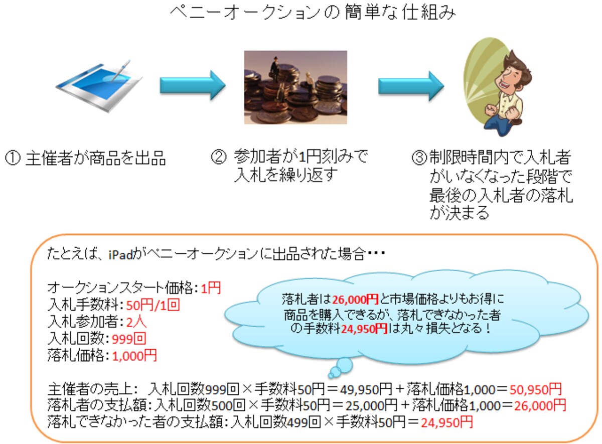 ペニーオークション