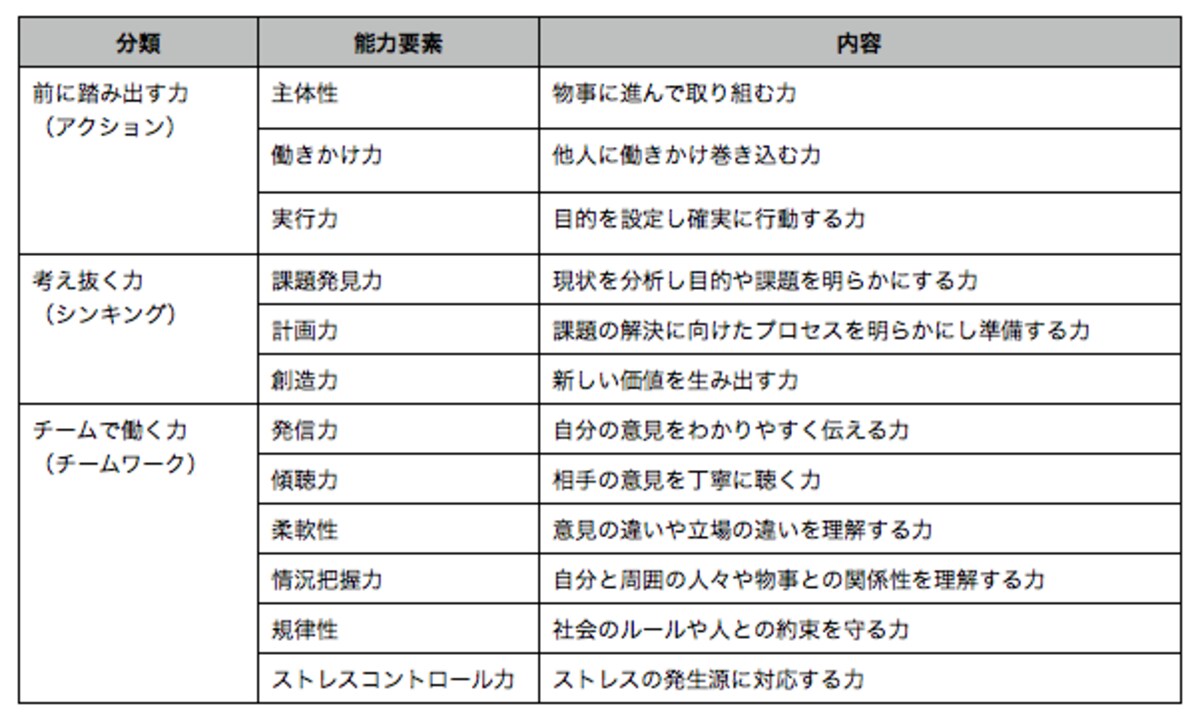 社会人基礎力一覧