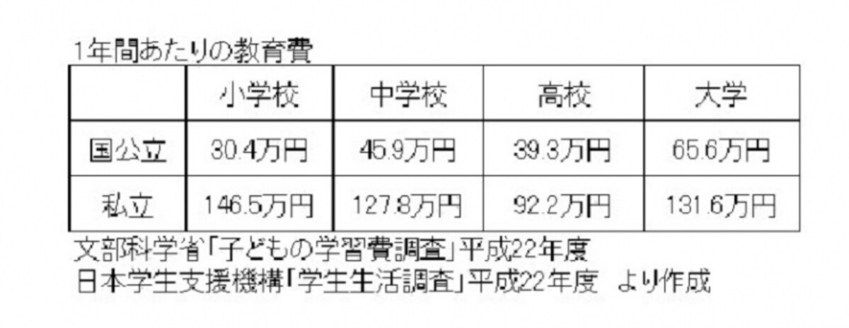 1年あたりの教育費