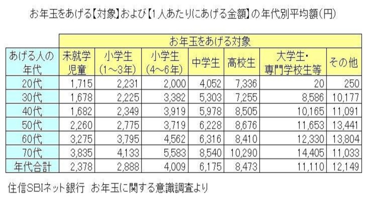 住信ＳＢＩネット銀行　「お年玉に関する意識調査」より（クリックすると拡大表示します）