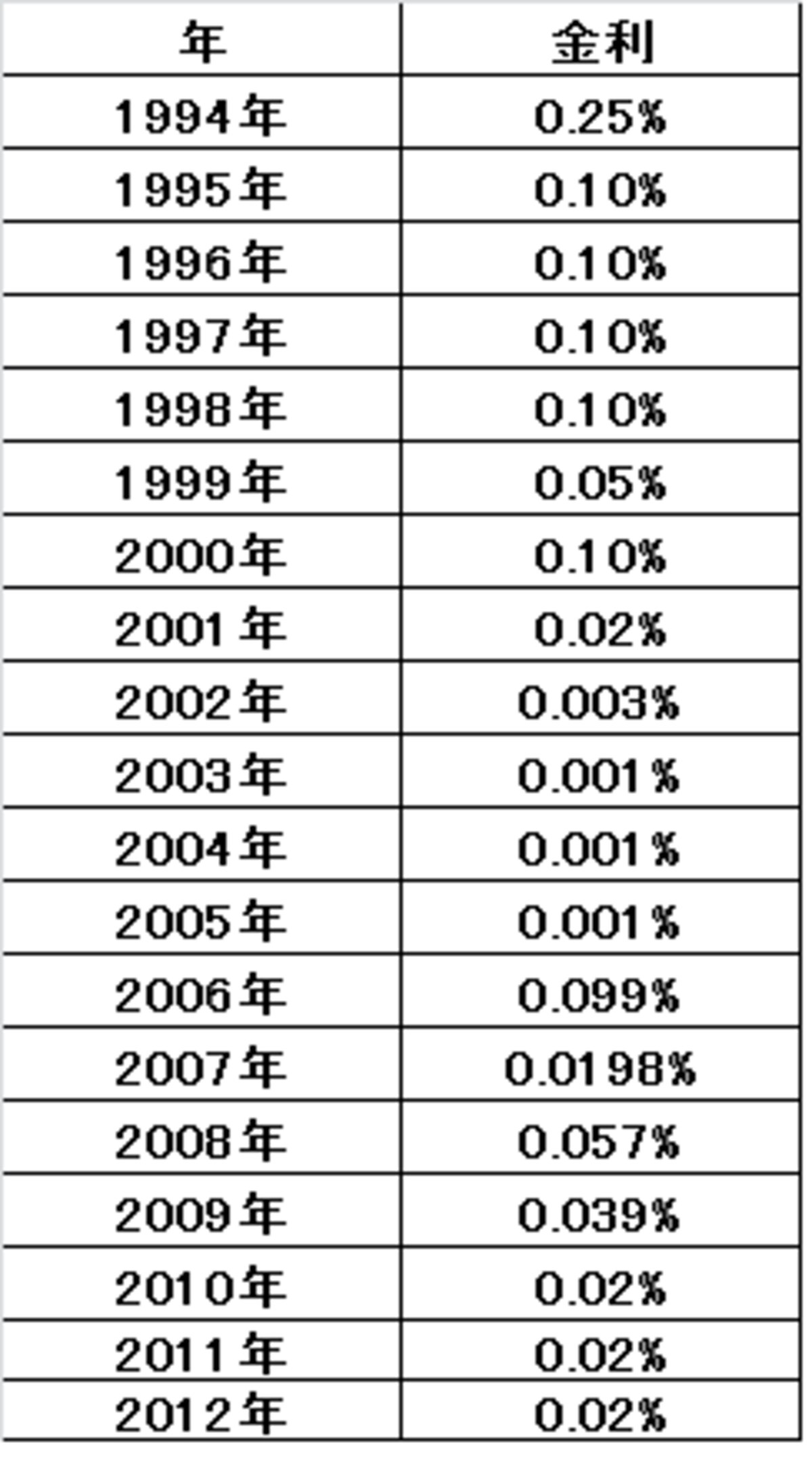 普通預金の金利