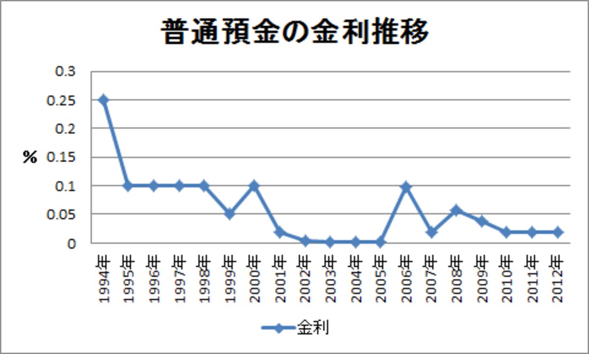 普通預金金利