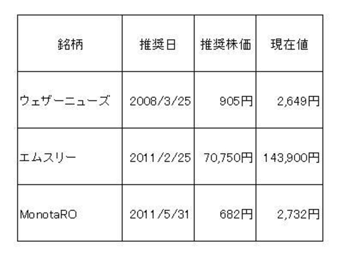 MonotaROなどの動き