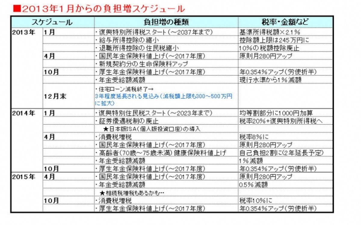 これが2013年からの増税スケジュール一覧