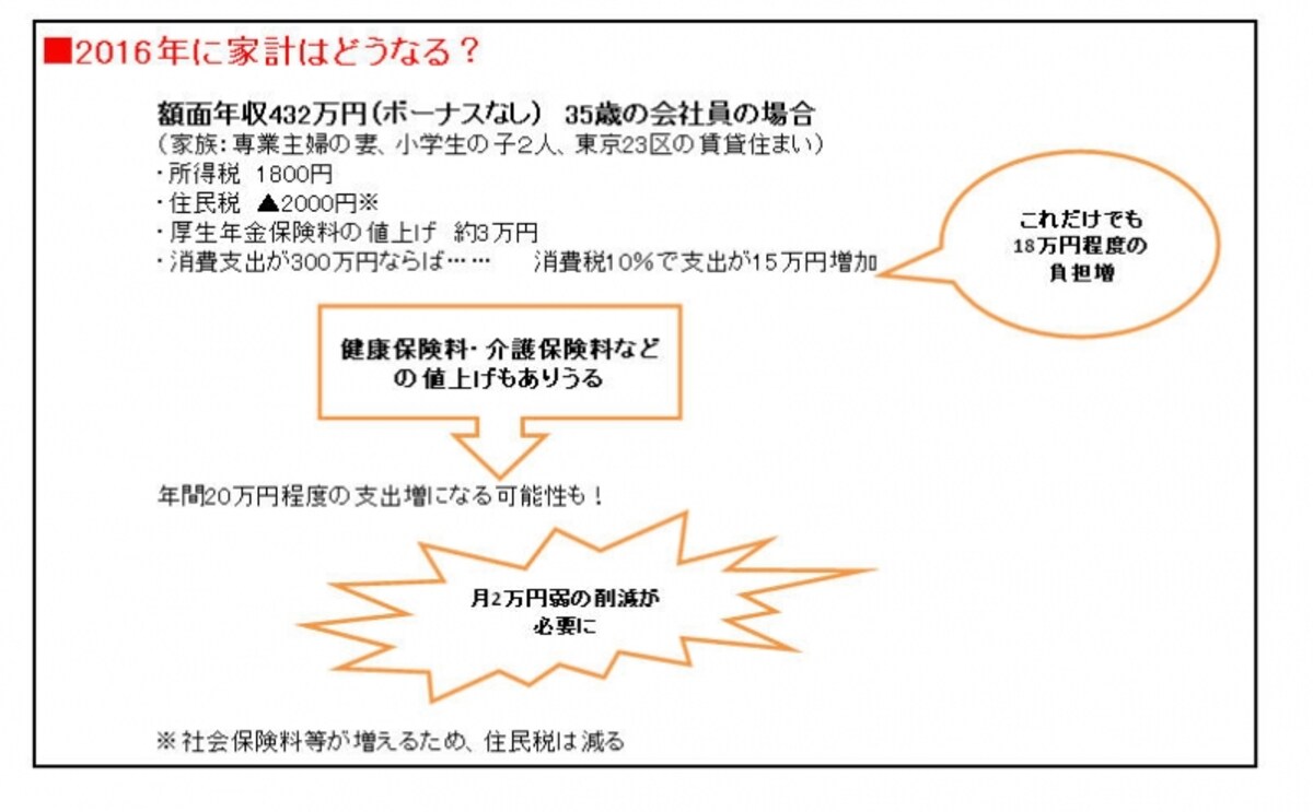 試算したときにいくら負担が増す？