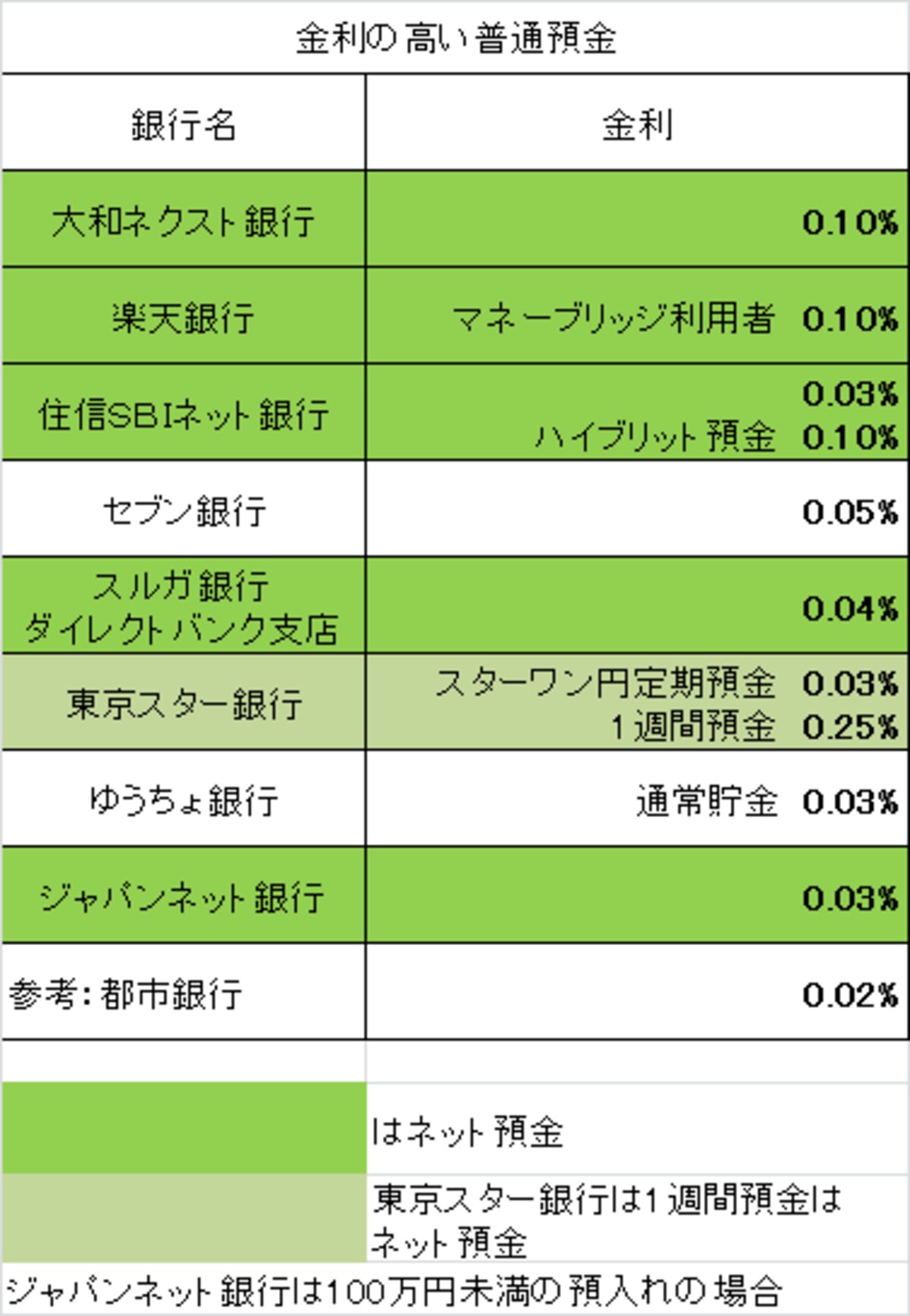 金利の高い普通預金