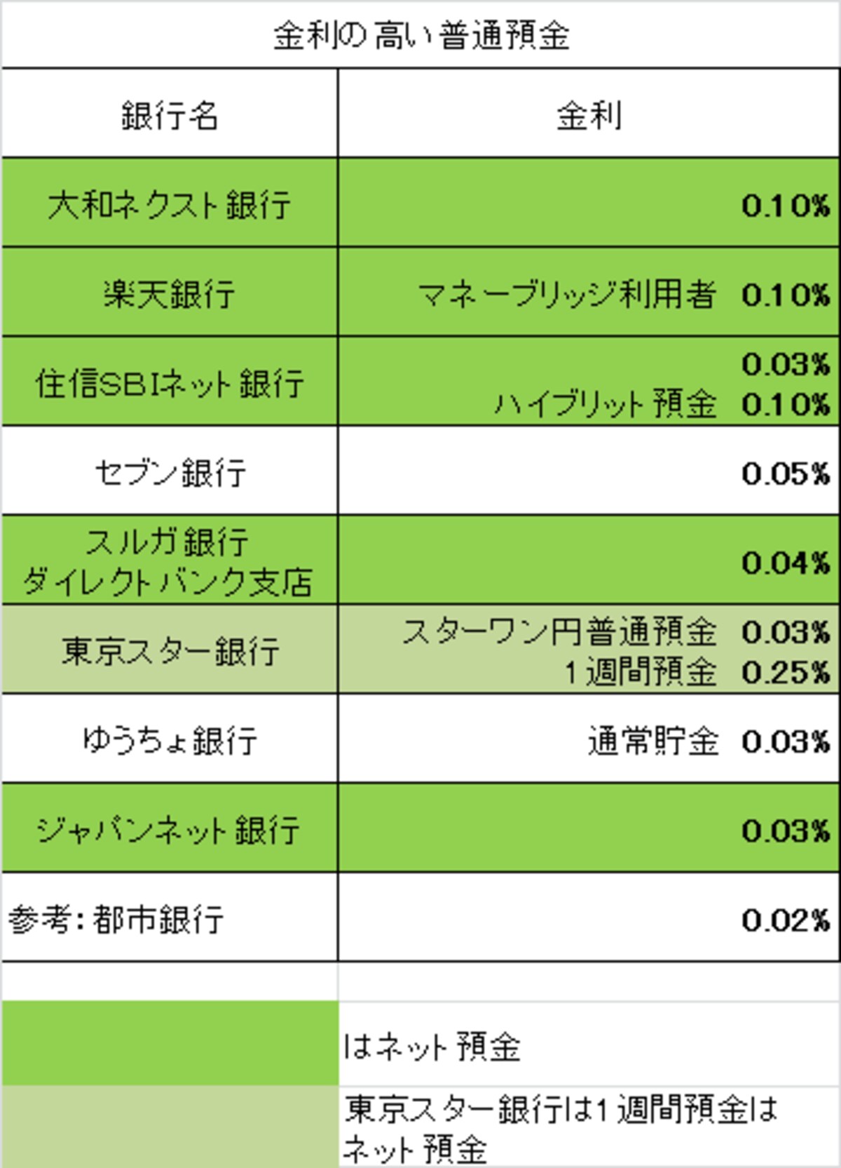 金利の高い普通預金