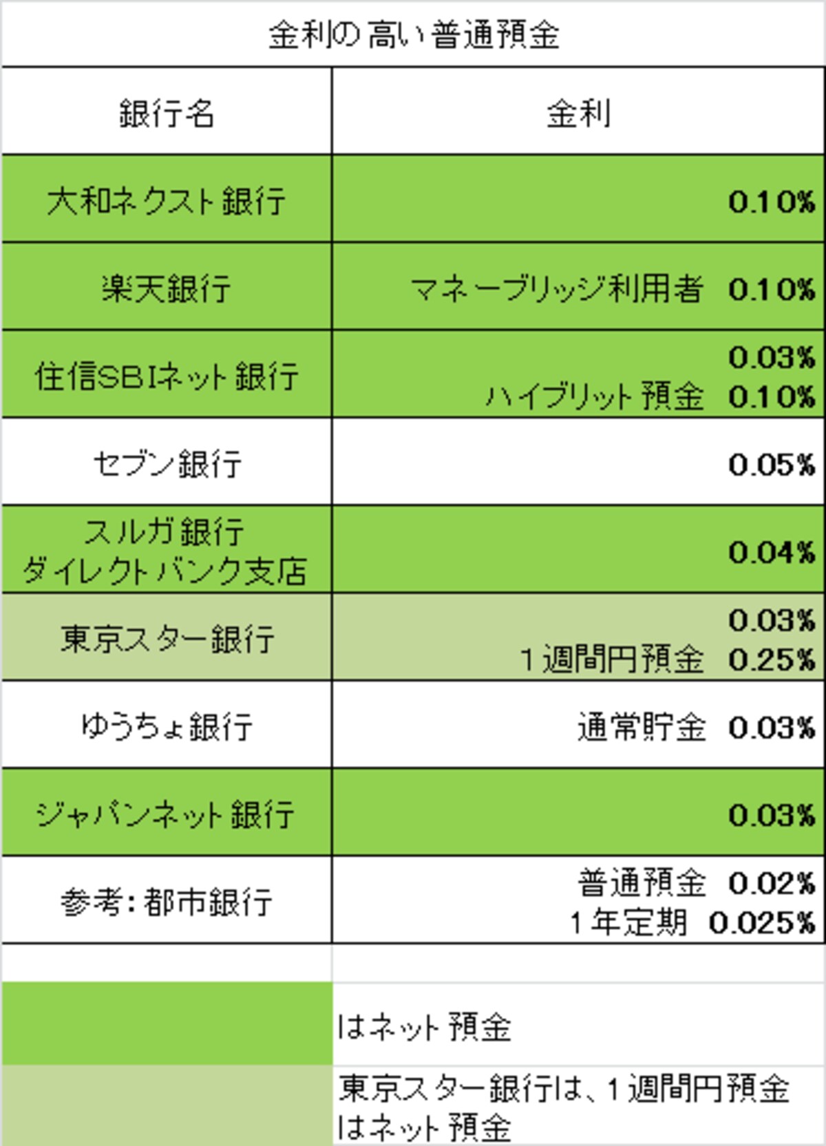金利の高い普通預金