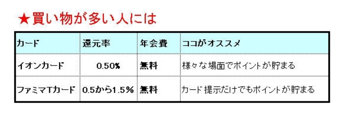 買い物で役に立つカードは……
