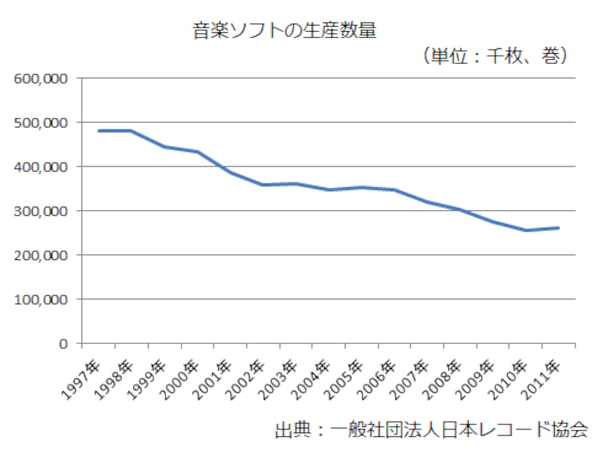 ビジネス環境が益々厳しくなる音楽業界