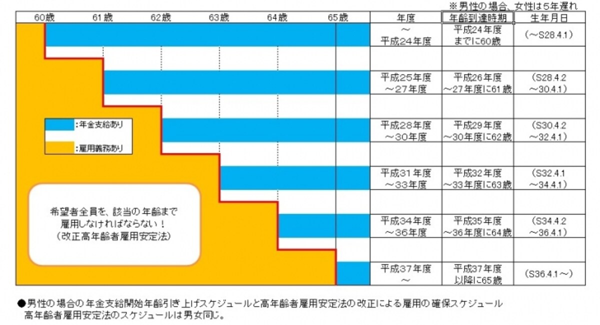 支給開始年齢と雇用義務