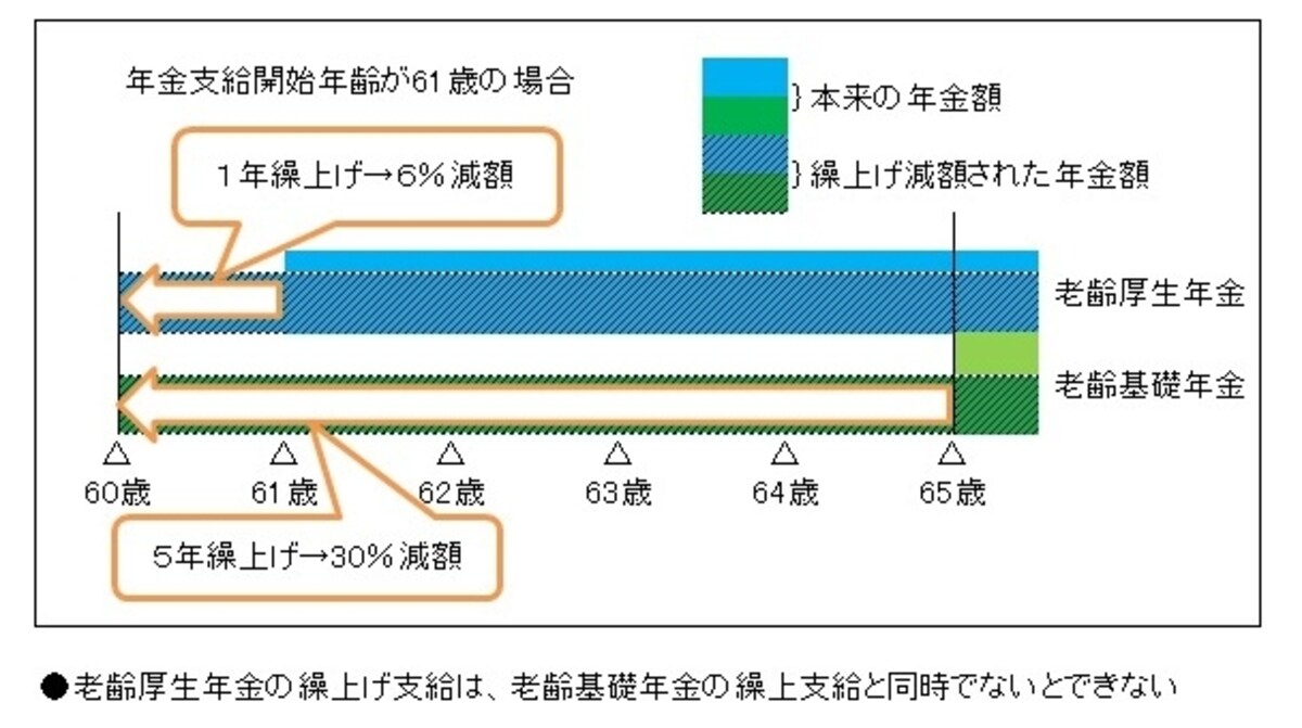 厚生年金繰上げ支給のイメージ