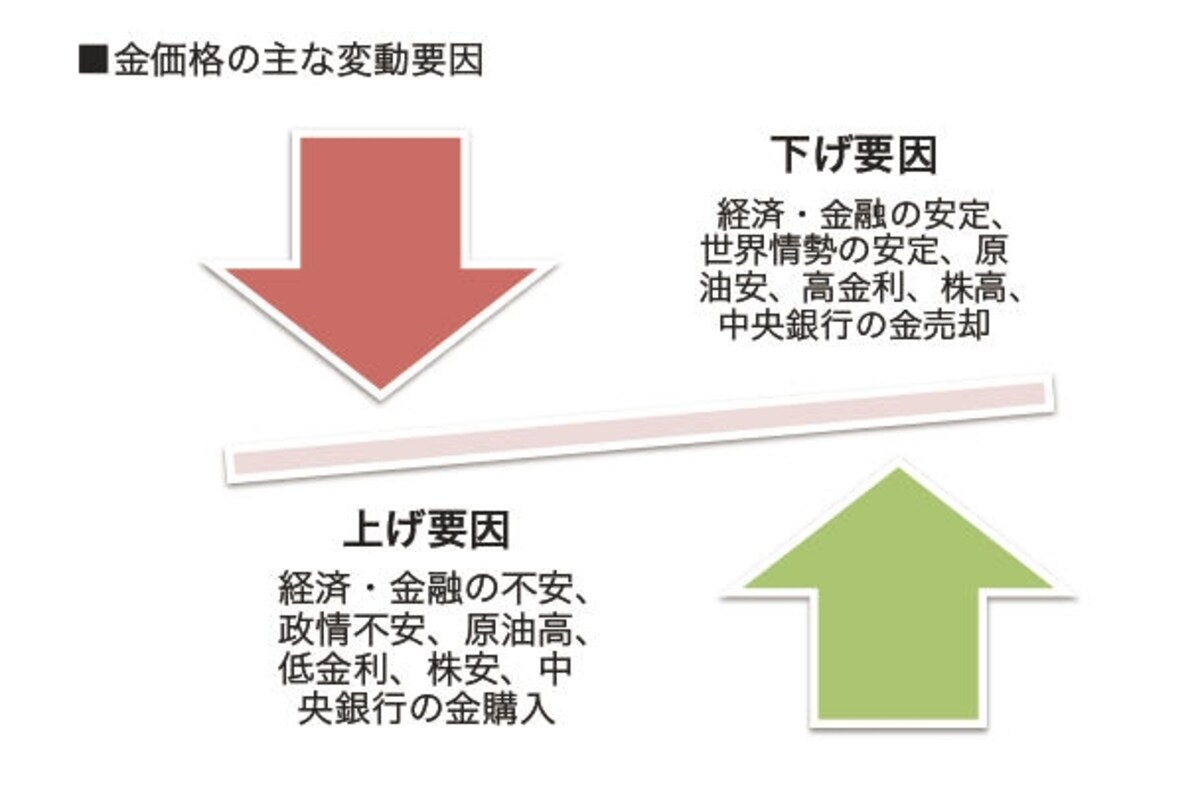金価格の変動要因はさまざま