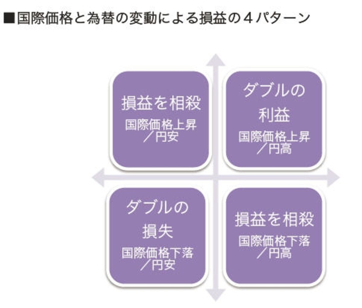 損益はコロコロ変化する