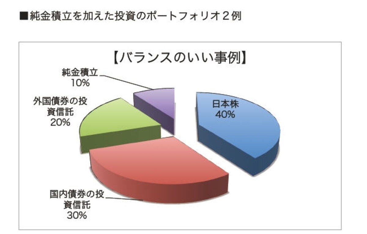 外貨建て資産の比率は抑え目に