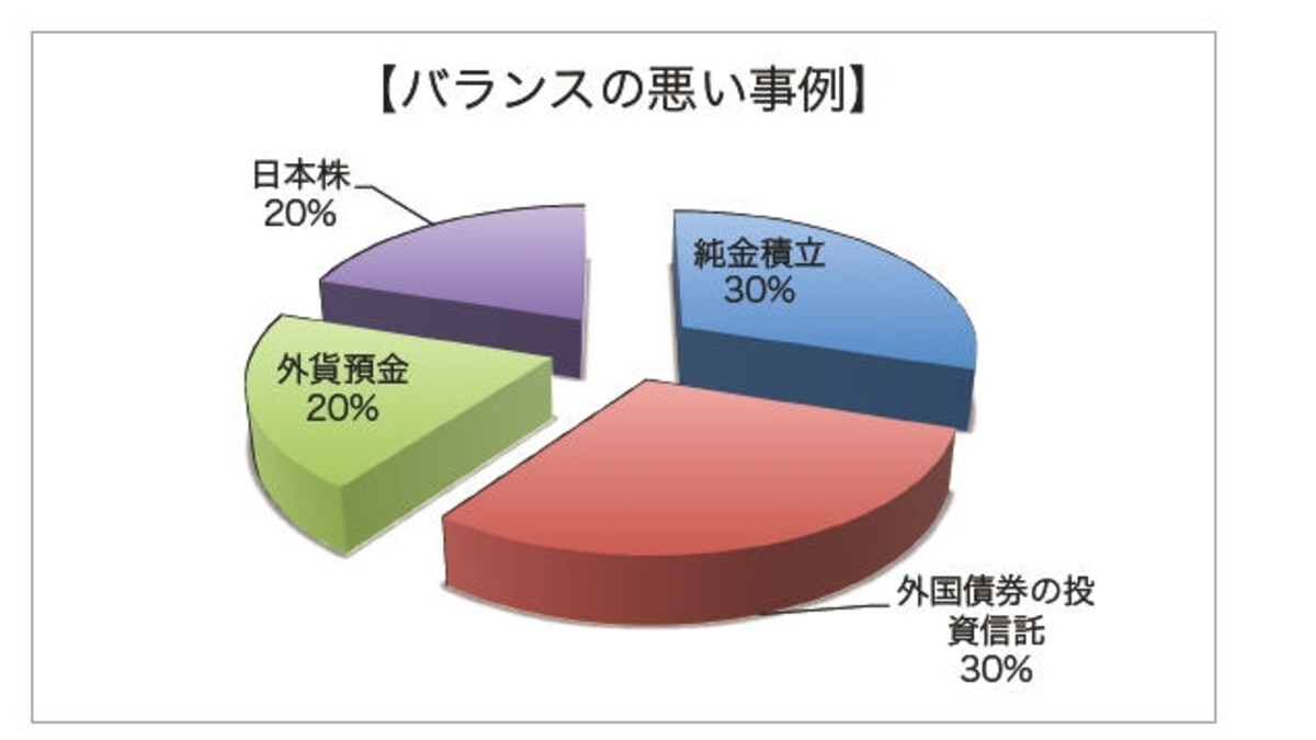 実は外貨建て資産をたくさん持っている例