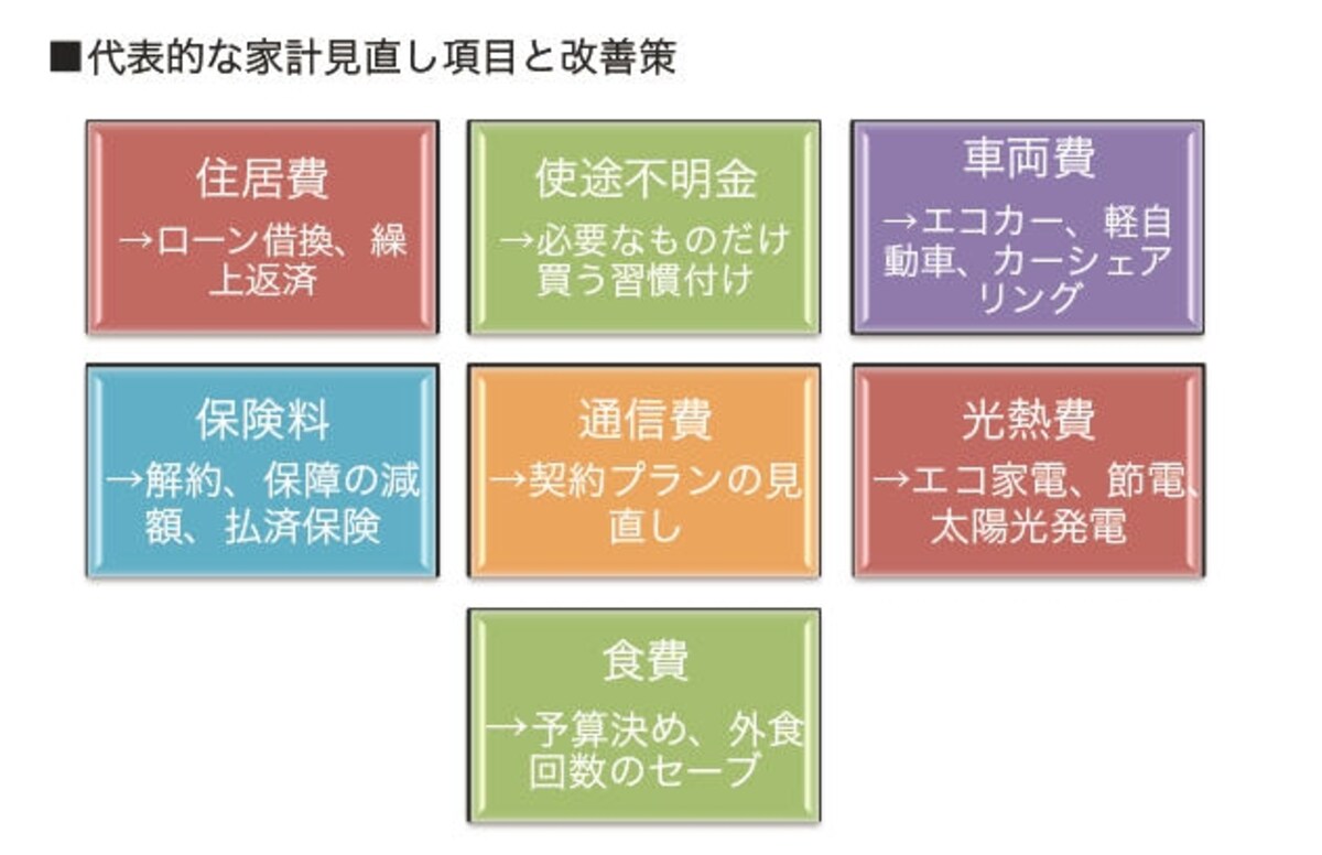 節約、倹約できそうなところから着手を