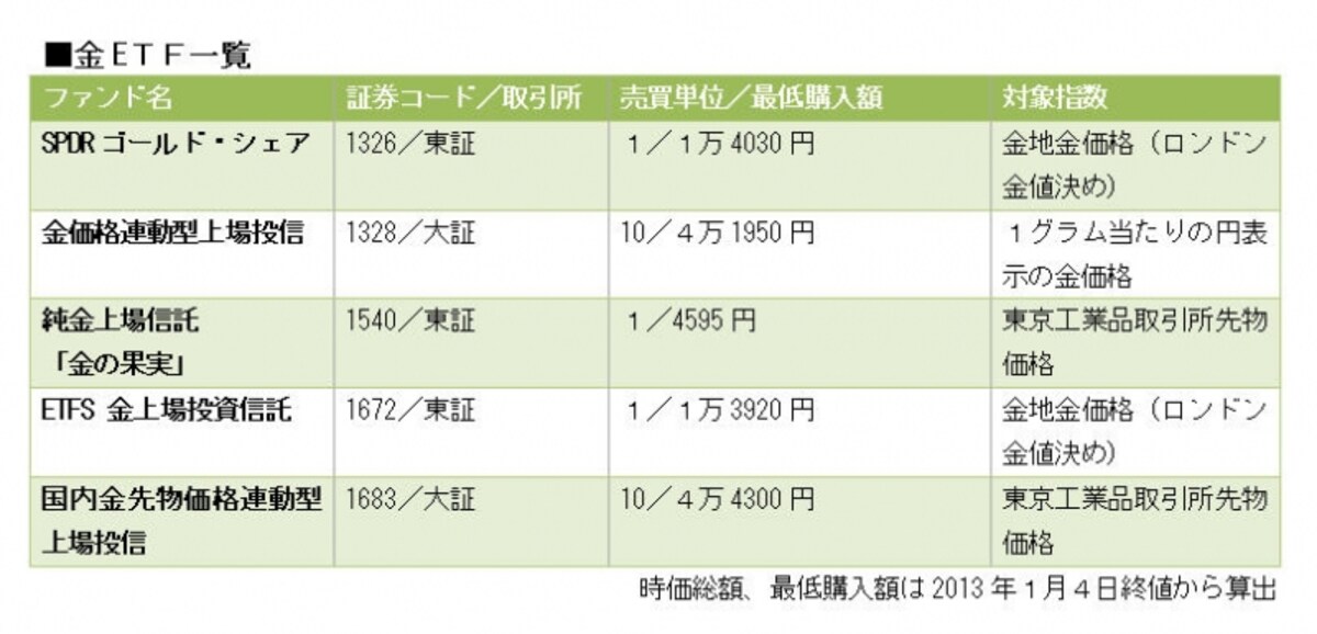 少額から投資ができる金ETF