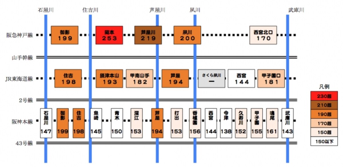 駅別坪単価、阪神間