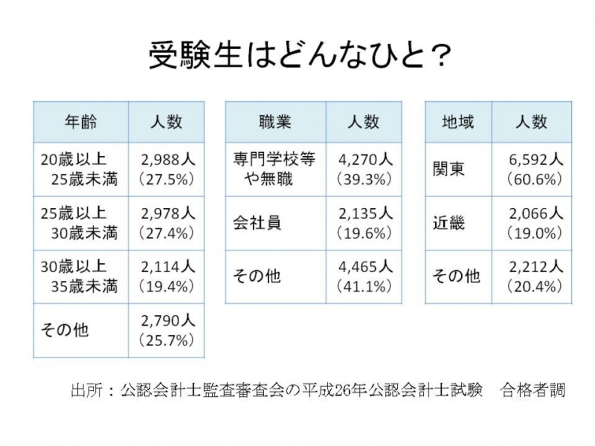 【図２　受験生の年齢　職業　地域】