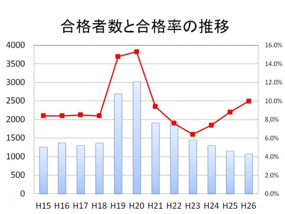 【図３　合格者数と合格率の推移】