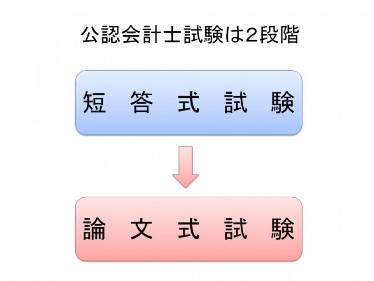 【図１　短答式試験　→　論文式試験】