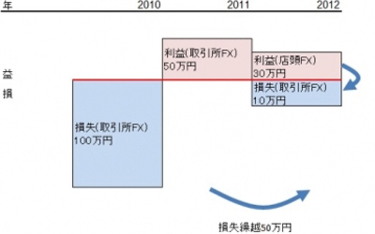 取引所取引での差損が残っているケースでは？