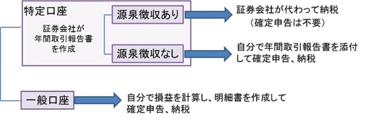 投資家の確定申告を簡素化するために導入されたのが特定口座。損益計算の手間がかかる一般口座を選ぶ個人投資家は少数派となっています
