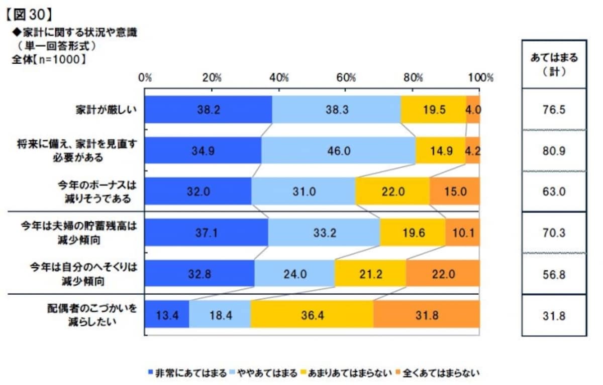 家計に関する状況や意識（オリックス生命保険調べ）
