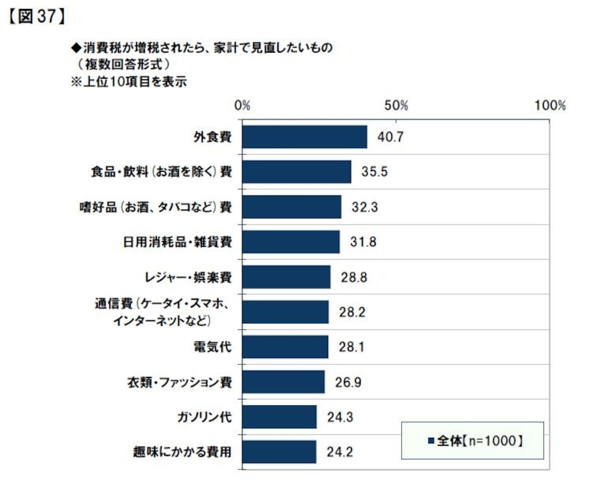 消費税が増税されたら家計で見直したいもの（オリックス生命保険調べ）