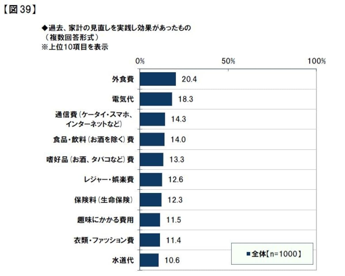 過去家計の見直しを実践し効果があったもの（オリックス生命保険調べ）