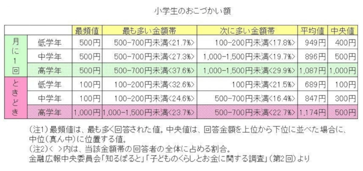 小学生のおこづかい額