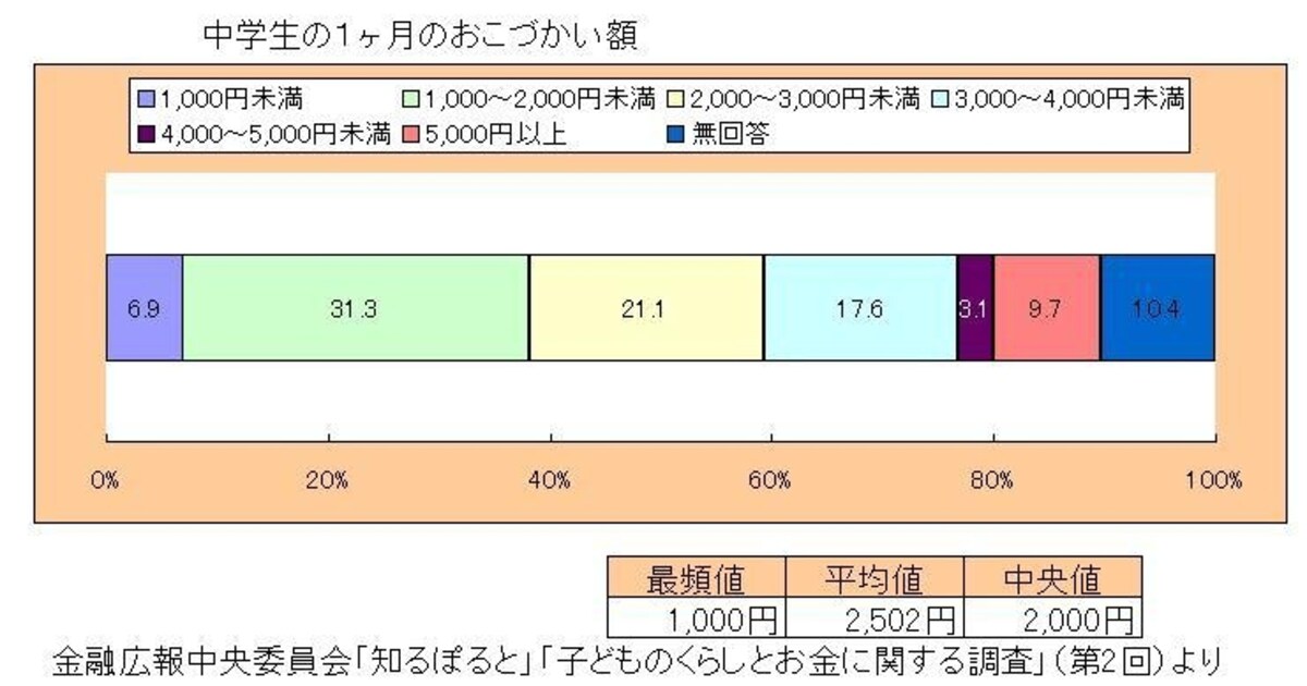 中学生の1ヶ月のおこづかい額