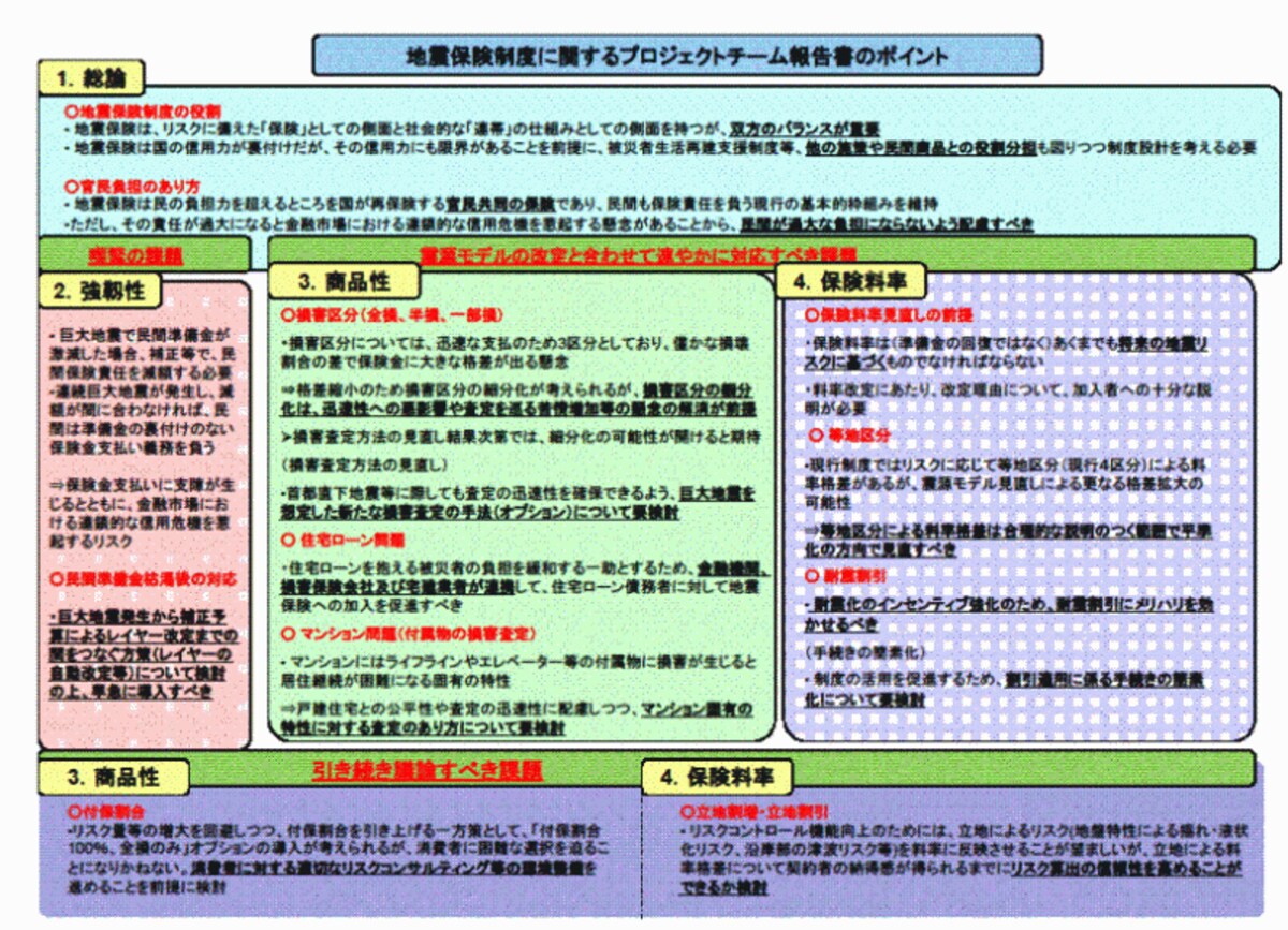 地震保険制度に関するプロジェクトチーム報告書のポイント