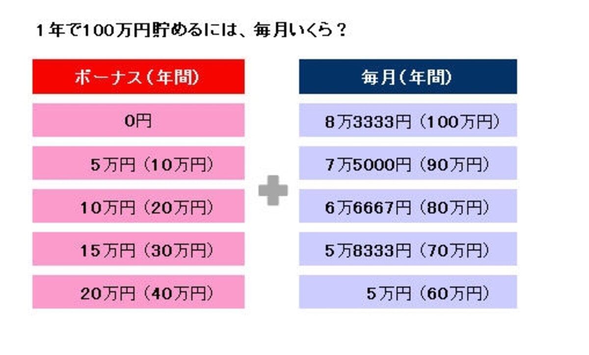 単純な計算で、年間いくら貯蓄したいかで、ボーナスと毎月の貯蓄額を割り出します。1年で100万円は無理でも、30万円、50万円と決め、毎月確実に貯蓄をすることが重要