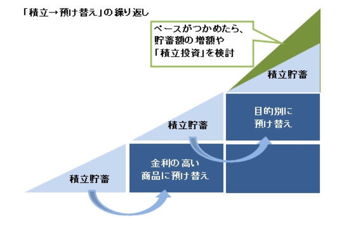 100万円などまとまったお金ができるまでは、コツコツ積立で。積立と預け替えが基本