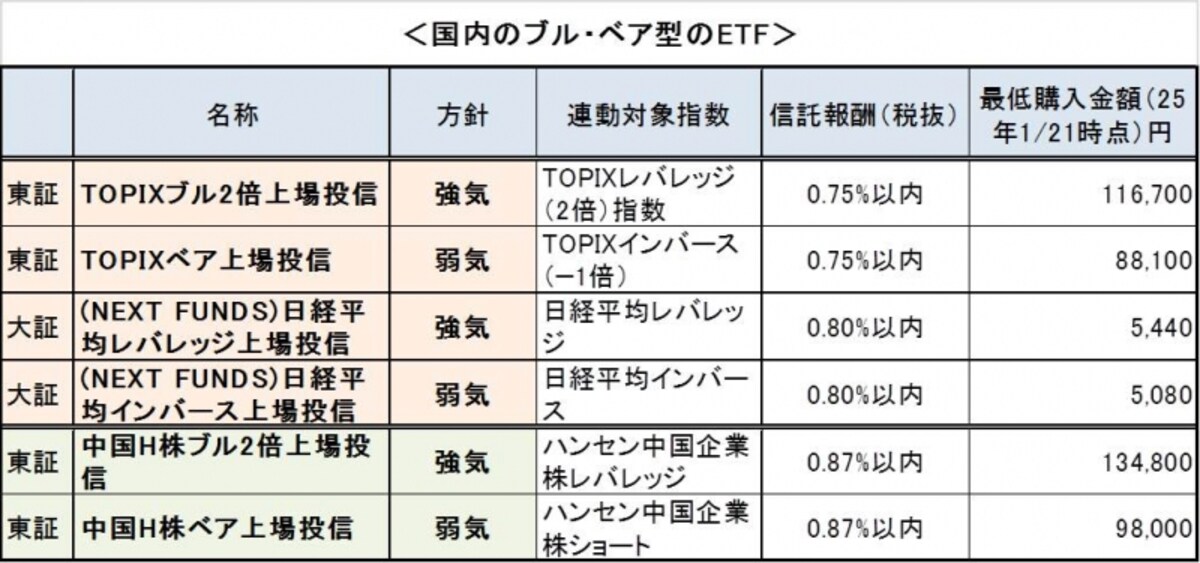 現在はTOPIX、日経平均株価、中国株に投資するタイプが上場。