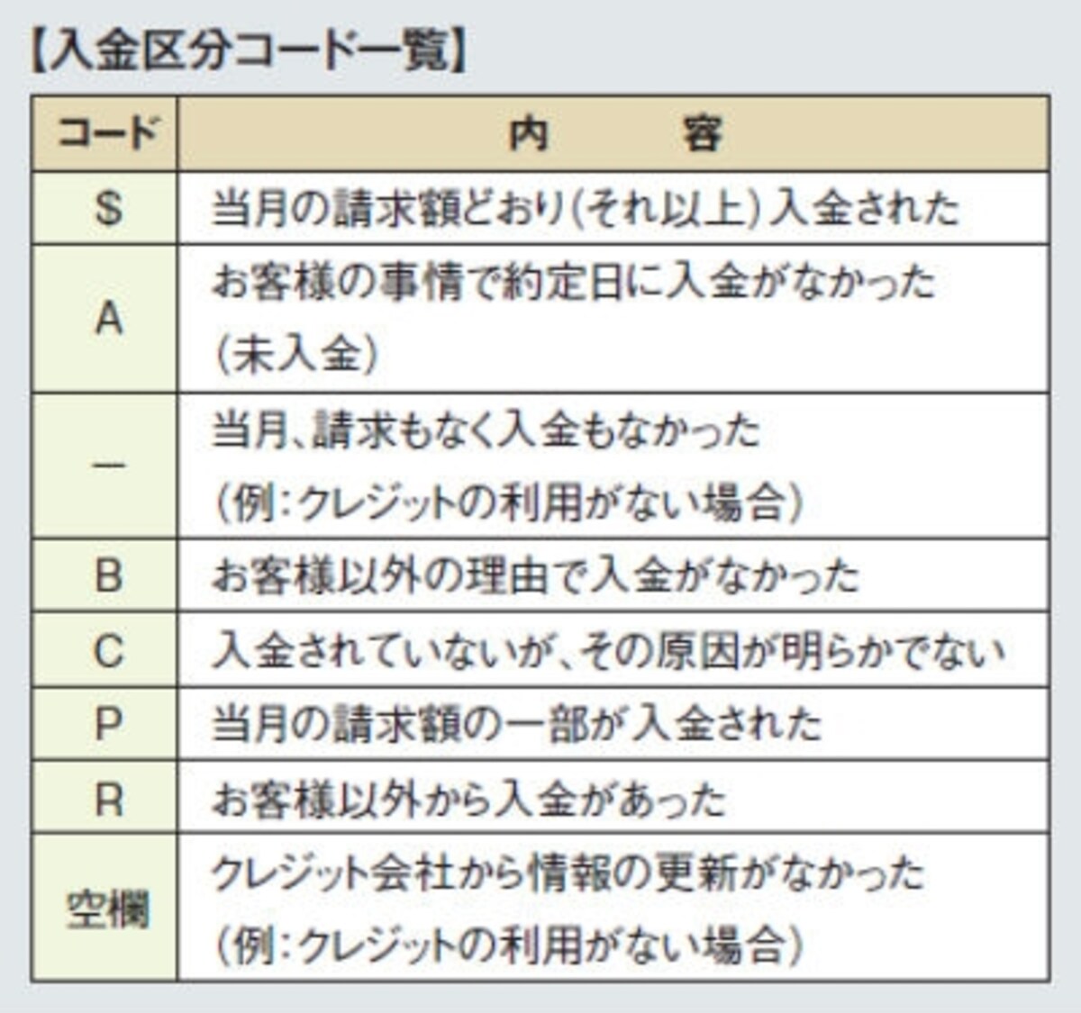 個人信用情報,クレジットカード