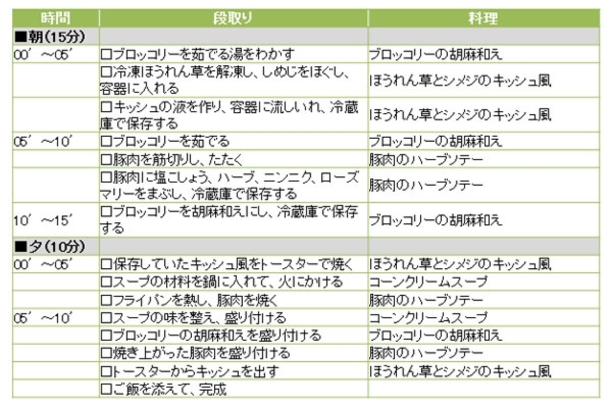 豚肉のハーブソテー定食の段取り