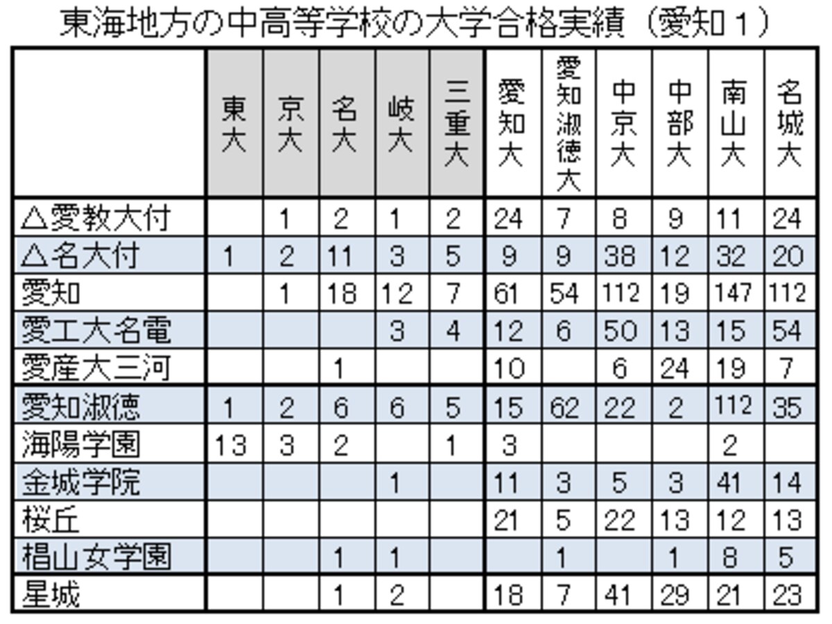 東海地方の国私立中学の大学合格実績（愛知１）