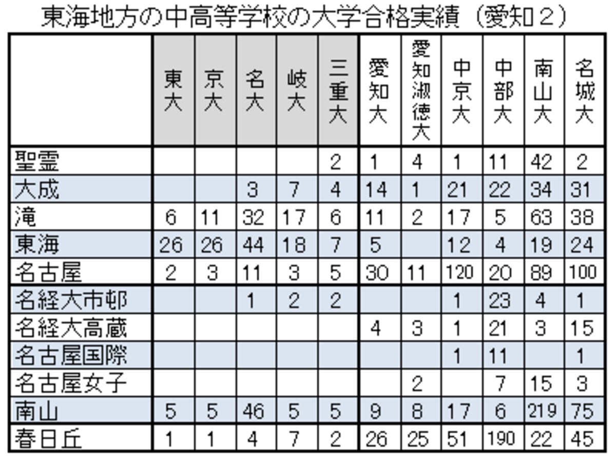 東海地方の国私立中学の大学合格実績（愛知２）