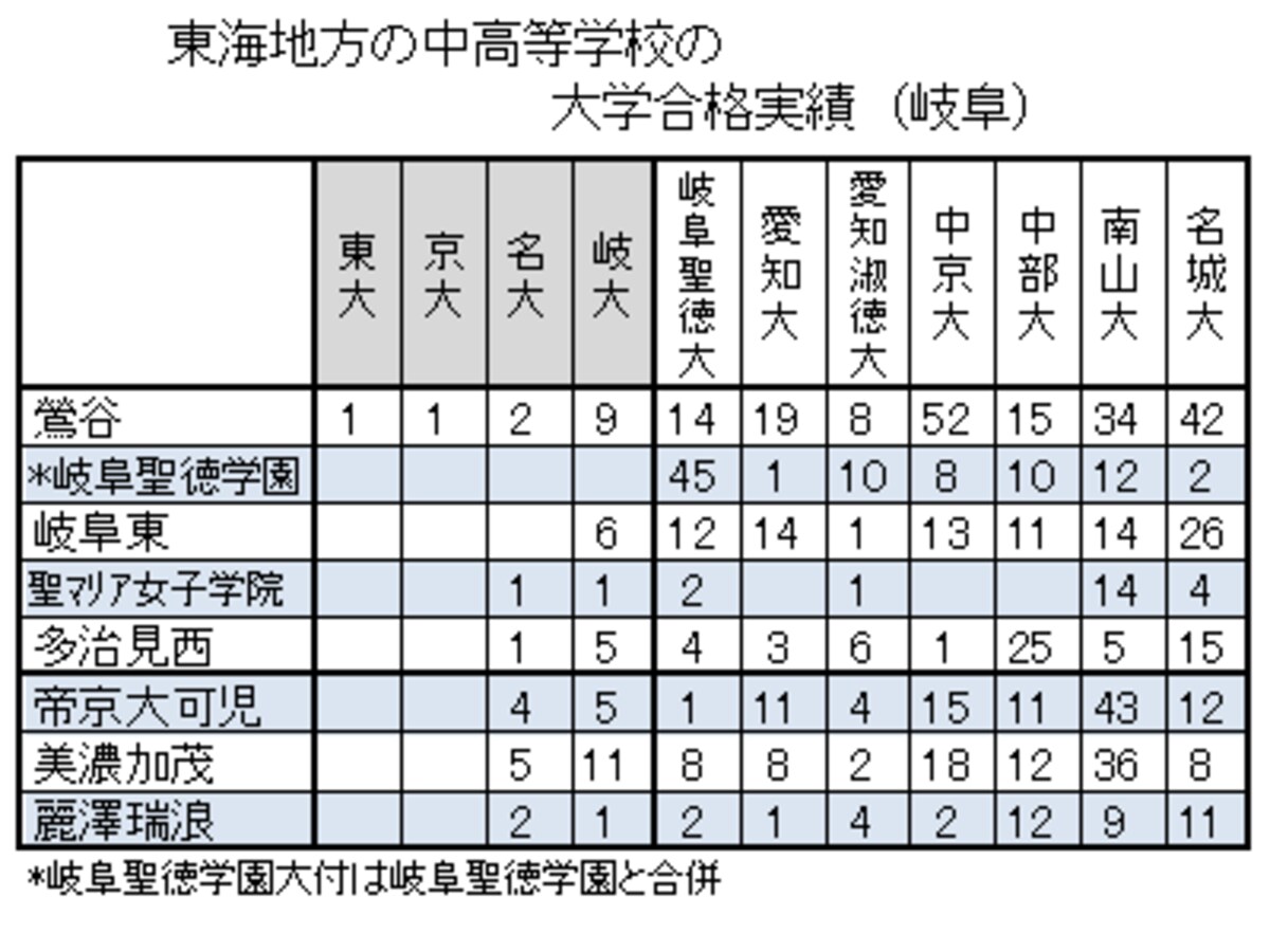 東海地方の国私立中学の大学合格実績（岐阜）