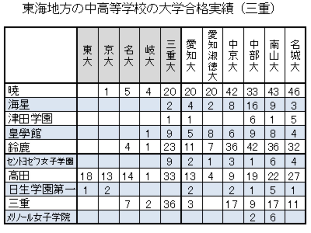 東海地方の国私立中学の大学合格実績（三重）
